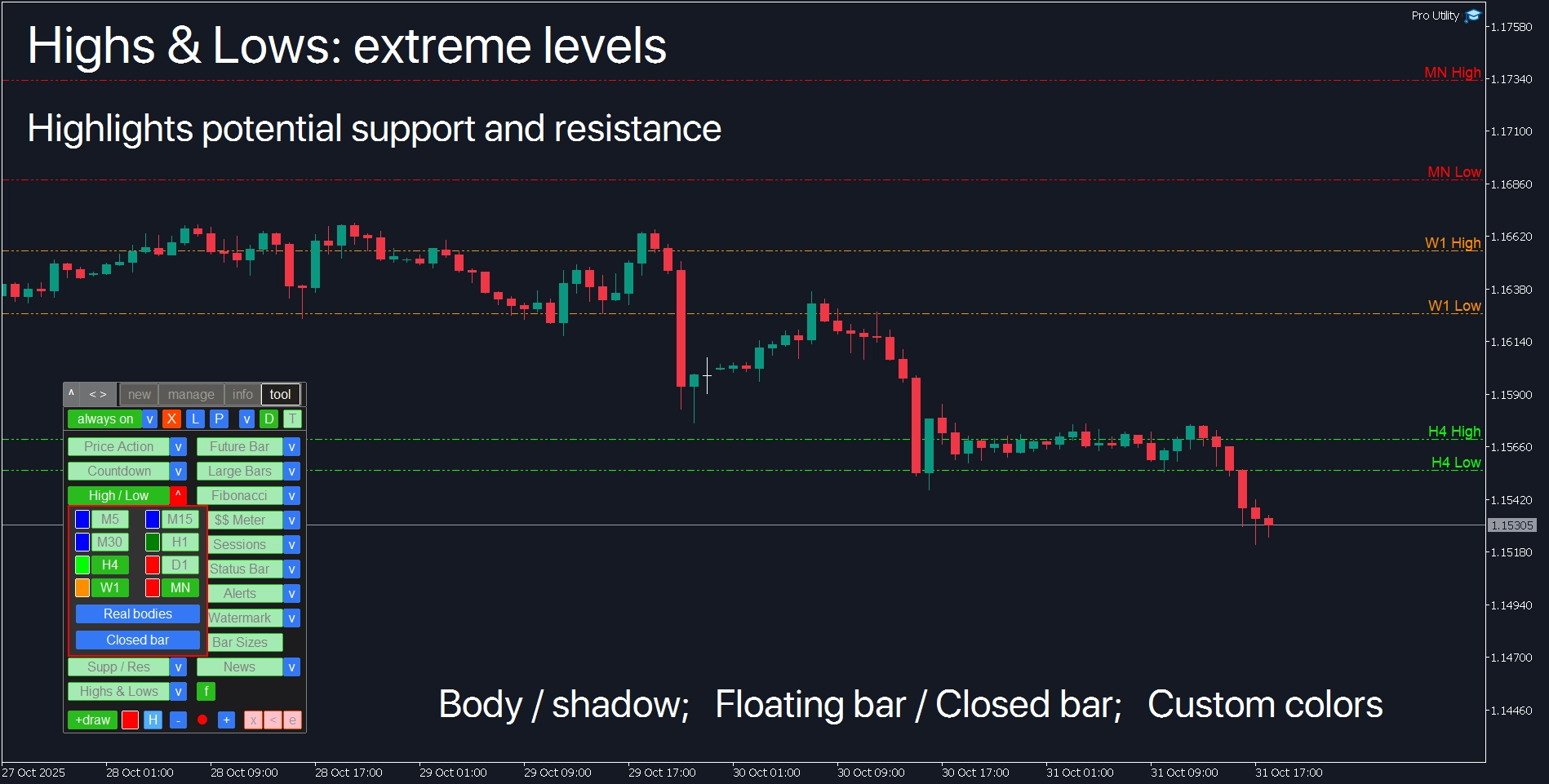 MetaTrader Highs and Lows indicator: multiple timeframe support and resistance levels visualization
